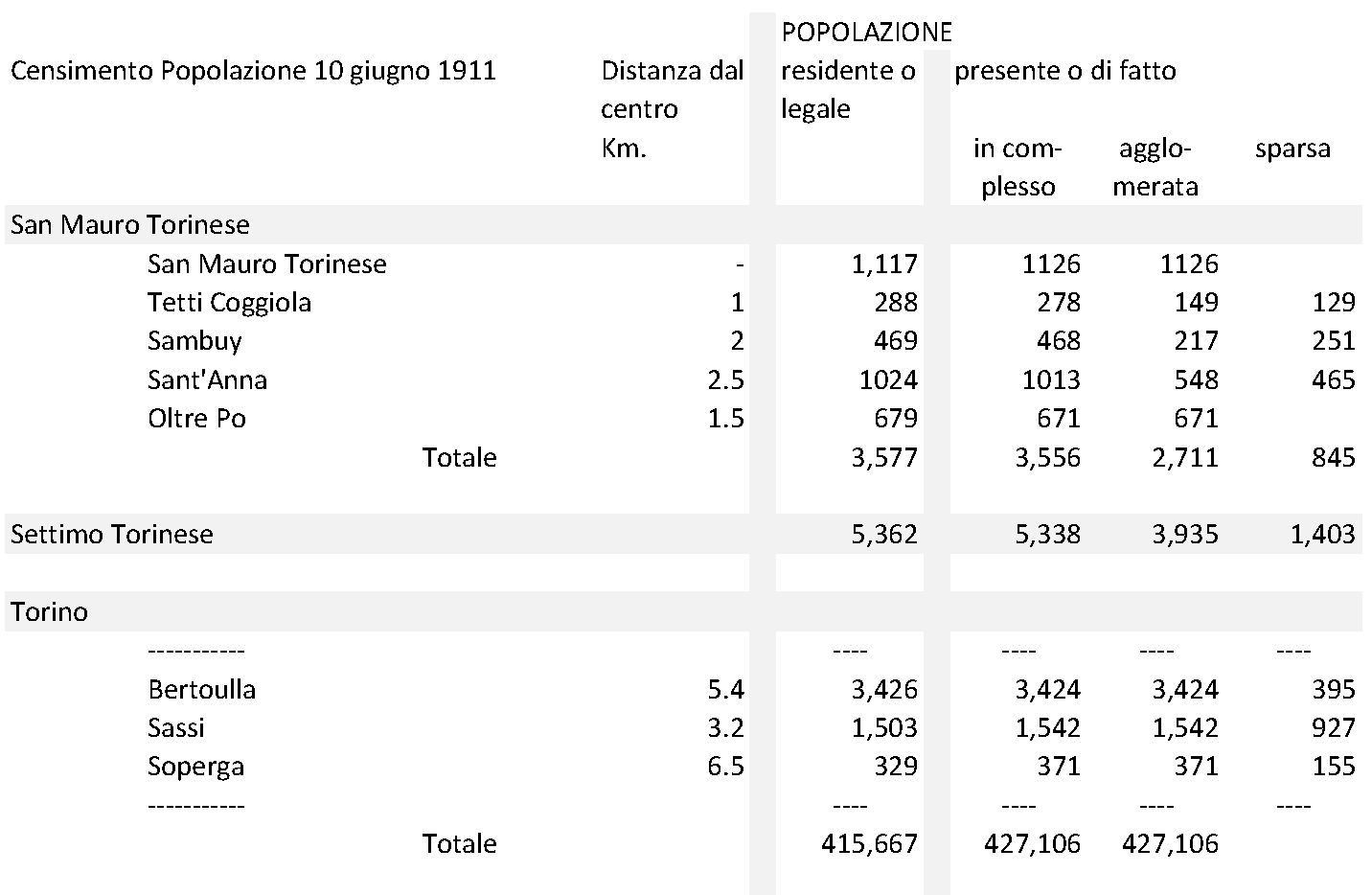Popolazione di San Mauro e dintorni secondo il Censimento della Popolazione del 10 giugno 1911