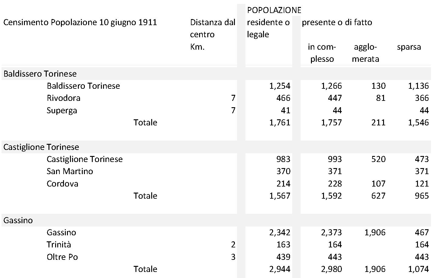 Popolazione di comuni vicini a San Mauro secondo il Censimento della Popolazione del 10 giugno 1911